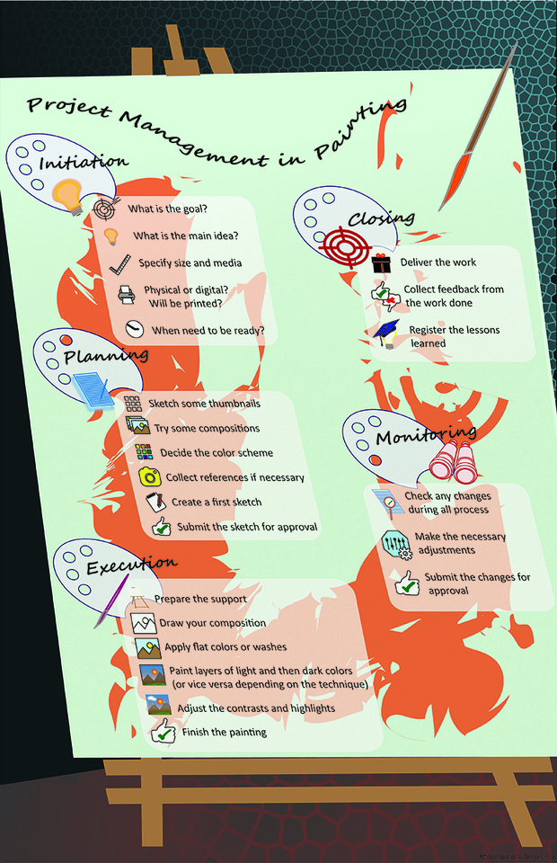 Poster - Handout on how to use Project Management in Painting